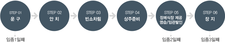충주의료원 장례식장 이용절차